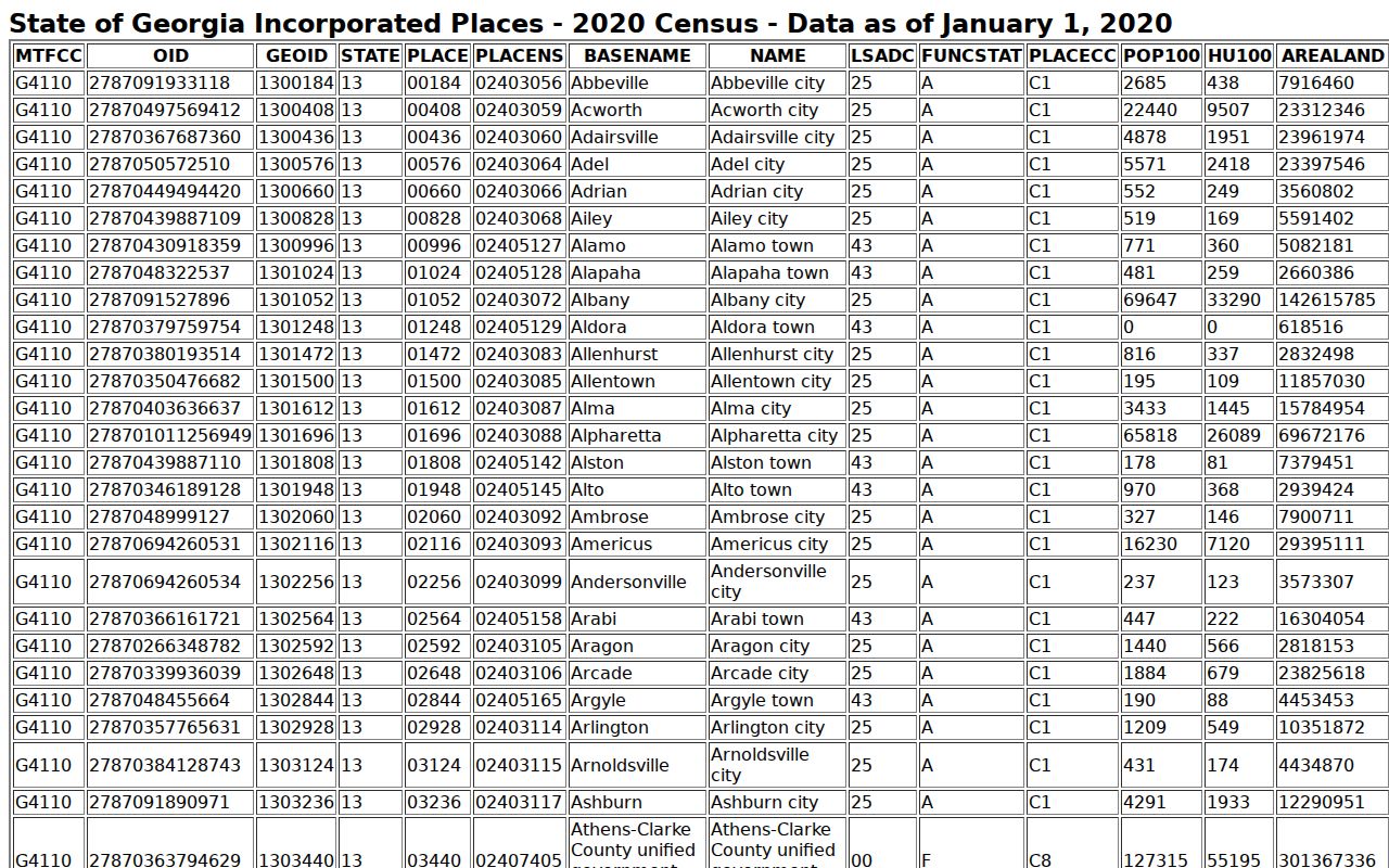 Census table confirming incorporated cities for Whitfield County warrant records